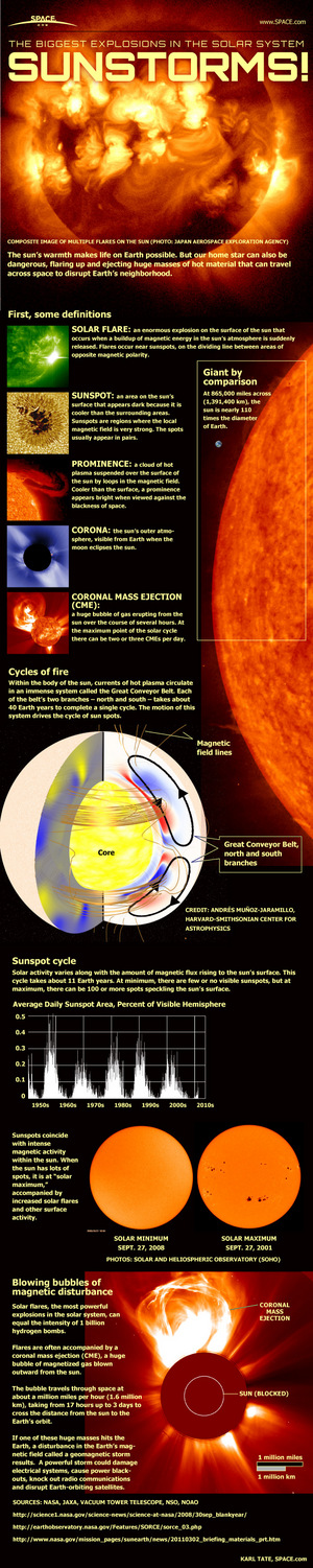 See how solar flares, sun storms and huge eruptions from the sun work in this SPACE.com infographic. <a href="http://www.space.com/12047-solar-flares-sun-storms-space-weather-infographic.html">View the full solar storm infographic here</a>.