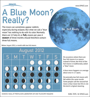 Thought to be called "blue" after an old english term meaning "betrayer," a Blue Moon is an extra full moon that occurs due to a quirk of the calendar. [<a href="http://www.space.com/16776-blue-moon-explained-infographic.html">See the full Blue Moon Infographic here</a>.]