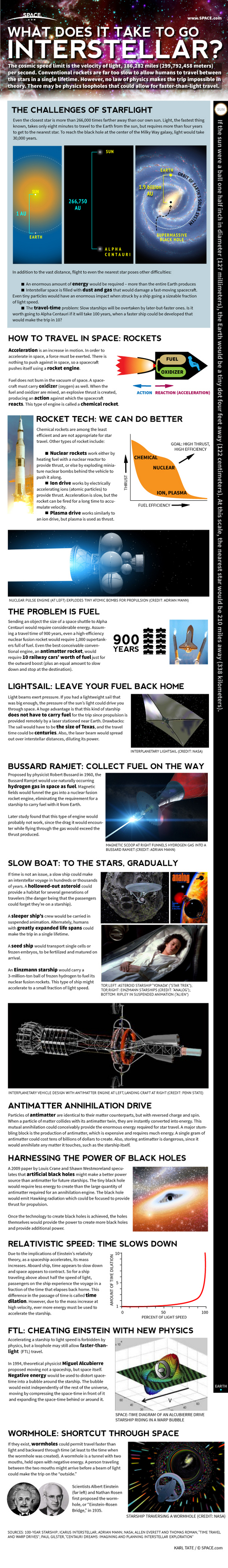 Find out what humans would have to do to travel to the stars, in this SPACE.com infographic.