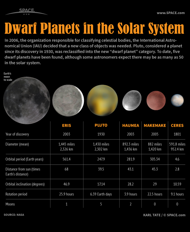 Dwarf Planets Of Our Solar System Infographic 