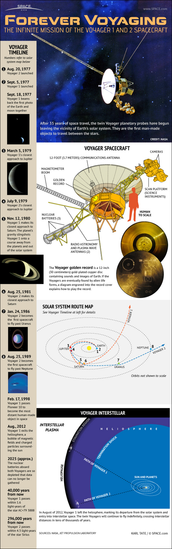 Find out how NASA's historic Voyager interplanetary probes worked in this SPACE.com infographic.