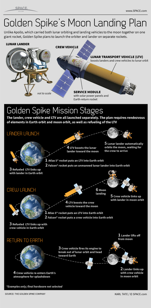 Lär dig mer om Golden Spike Companys plan att landa betalande astronauter på månen år 2020, i denna SPACE.com-infografik.