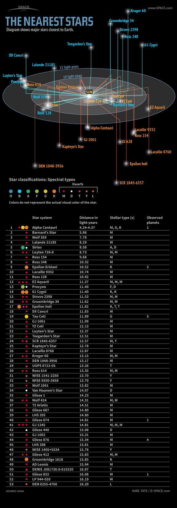 Learn about the nearest stars, their distances in light-years, spectral types and known planets, in this SPACE.com infographic.