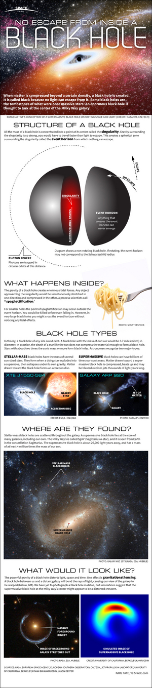  Black holes are strange regions where gravity is strong enough to bend light, warp space and distort time. [<a href="http://www.space.com/19339-black-holes-facts-explained-infographic.html">See how black holes work in this SPACE.com infographic</a>.]