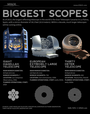 In the coming decade, three enormous telescopes - the Giant Magellan Telescope, the European Extremely Large Telescope and the Thirty Meter Telescope - will come online. <a href="http://www.space.com/22505-worlds-largest-telescopes-explained-infographic.html">See how they stack up in this SPACE.com infographic</a>.