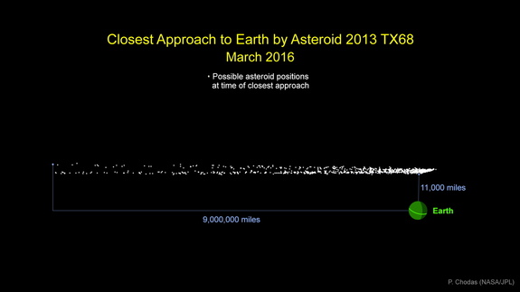 Graphic indicating the cloud of of possible locations for asteroid 2013 TX68 during its closest approach to Earth on March 5. The asteroid could come as close as 11,000 miles, or stay about 9 million miles away. There is no danger of an impact on this flyby. 