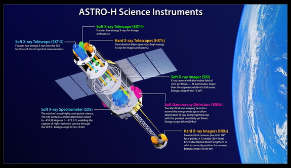 This illustration shows the locations and energy ranges of Astro-H science instruments and their associated telescopes. One keV equals 1,000 electron volts, which is hundreds of times the energy of visible light.