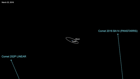 Graphic showing the paths of comets 252P/LINEAR and P/2016 BA14 during their flybys of Earth in March 2016. Comet 252P came within 3.3 million miles (5.2 million kilometers) on March 21, while BA14 will zoom by at a distance of 2.2 million miles (3.5 million km) on March 22.