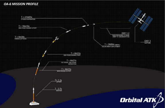 This image shows the projected path of the Cygnus spacecraft scheduled to launch on March 22, 2016. 