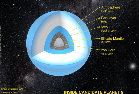 The possible internal structure of Planet Nine, a large world hypothesized to exist far beyond the orbit of Pluto.