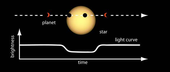 When a planet passes between us and its star, the star's light seems to dim.