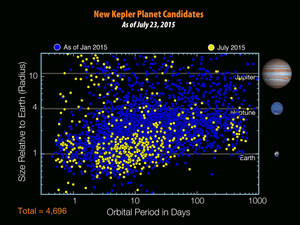 The Kepler Mission identified 4,696 planet candidates by July 2015.