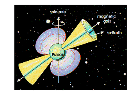 This diagram of a pulsar shows the yellow cone of light that can be seen by astronomers on Earth. The cone is not aligned with the spin axis, which is why the beam sweeps across the sky instead of pointing in just one direction.