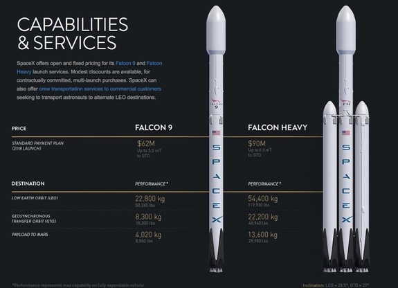 This SpaceX graphic shows the maximum-lift capabilities of the company’s Falcon 9 and Falcon Heavy rockets.
