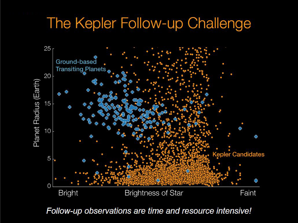 Kepler vs. Ground-Based Telescopes