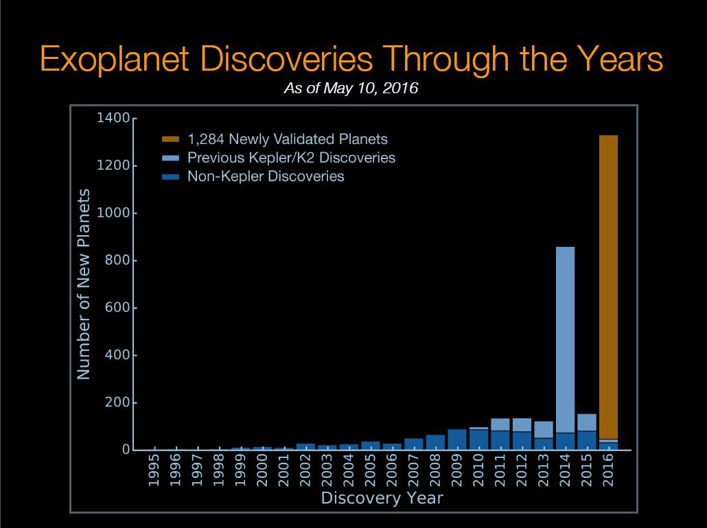 Exoplanet Discoveries by Year