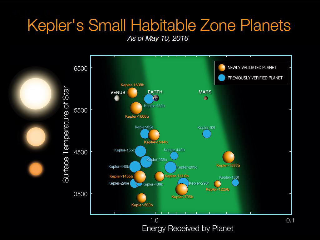 Exoplanets in Habitable Zones