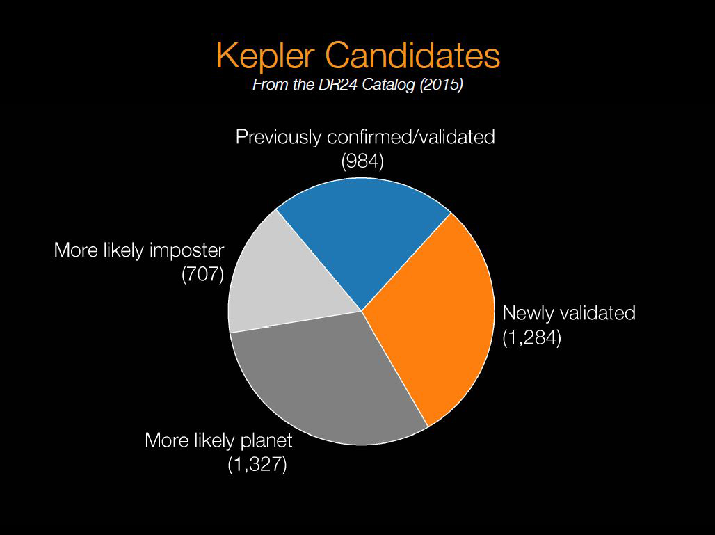 Pie Chart of Kepler Exoplanet Finds