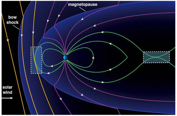 This diagram of the Earth's magnetic field shows where magnetic reconnections occur between oppositely directed fields (in box). NASA's Magnetospheric Multiscale mission spacecraft are studying this region to monitor the explosive magnetic reconnection events.