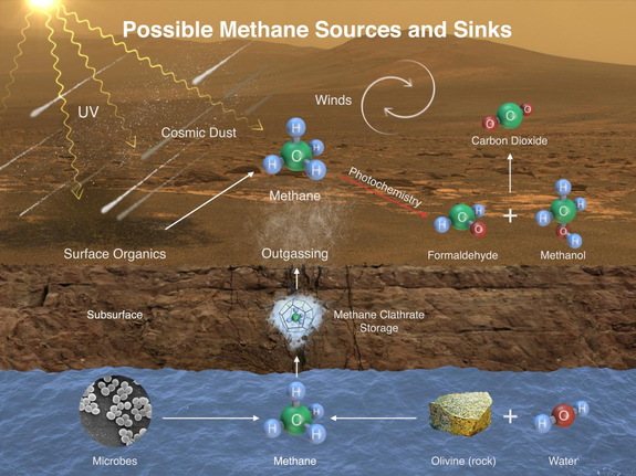 This diagram shows possible ways that methane might make it into Mars' atmosphere (sources) and disappear from the atmosphere (sinks).