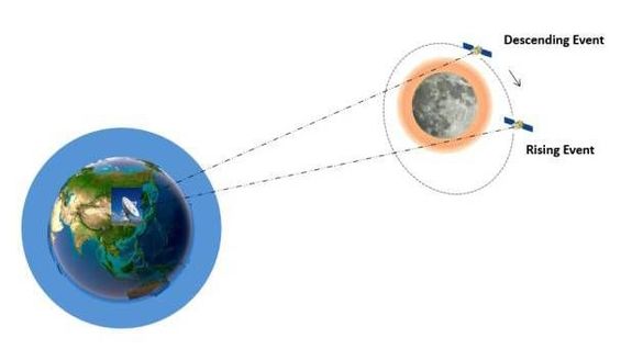 Illustration of the service module of the circumlunar return and reentry spacecraft mission used for a radio occultation experiment.