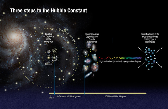 Illustration showing the three steps astronomers used to measure the universe's expansion rate to an unprecedented accuracy, reducing the total uncertainty to 2.4 percent.