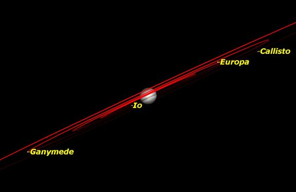 Jupiter is well placed in the evening sky in Leo. It sets after midnight.