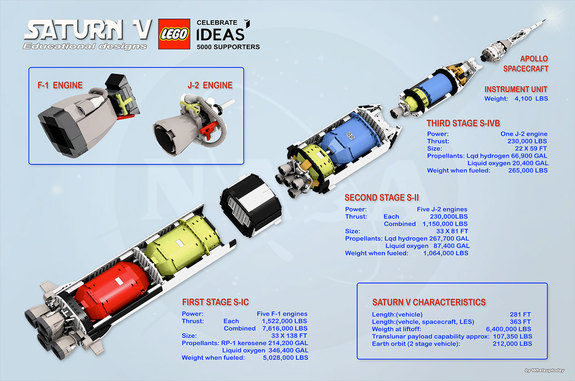 Felix Stiessen's and Valerie Roche's Lego Saturn V includes stages that separate and detailed fuel tanks and rocket engines.