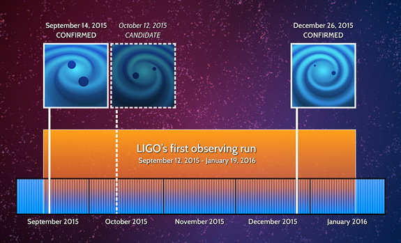 This timeline shows the timeline of LIGO's two confirmed detections of gravitational waves from black hole collisions. A third event, noted on this timeline, triggered LIGO's detectors, but was not strong enough to make a confirmed discovery.