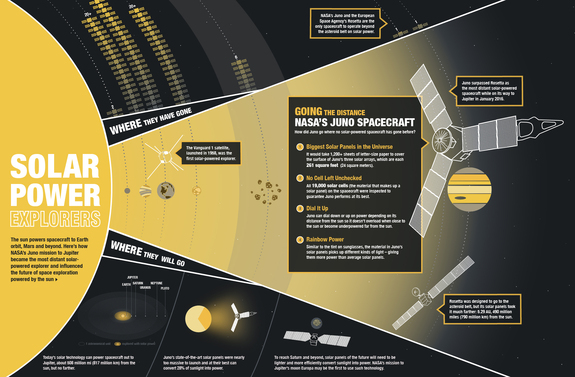 This graphic helps explain how the NASA Juno probe operates using solar power, even though its solar panels receives about 25 times less sunlight at Jupiter than they would on Earth.