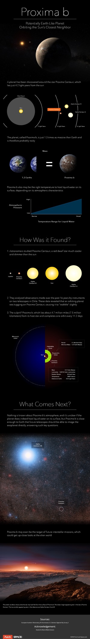 In August 2016, astronomers announced that a potentially Earth-like planet orbits Proxima Centauri, the closest star to the sun. Learn about the exciting discovery in this infographic.