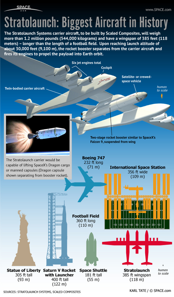Learn about the biggest aircraft ever, being built to launch capsules into space, in this SPACE.com infographic.
