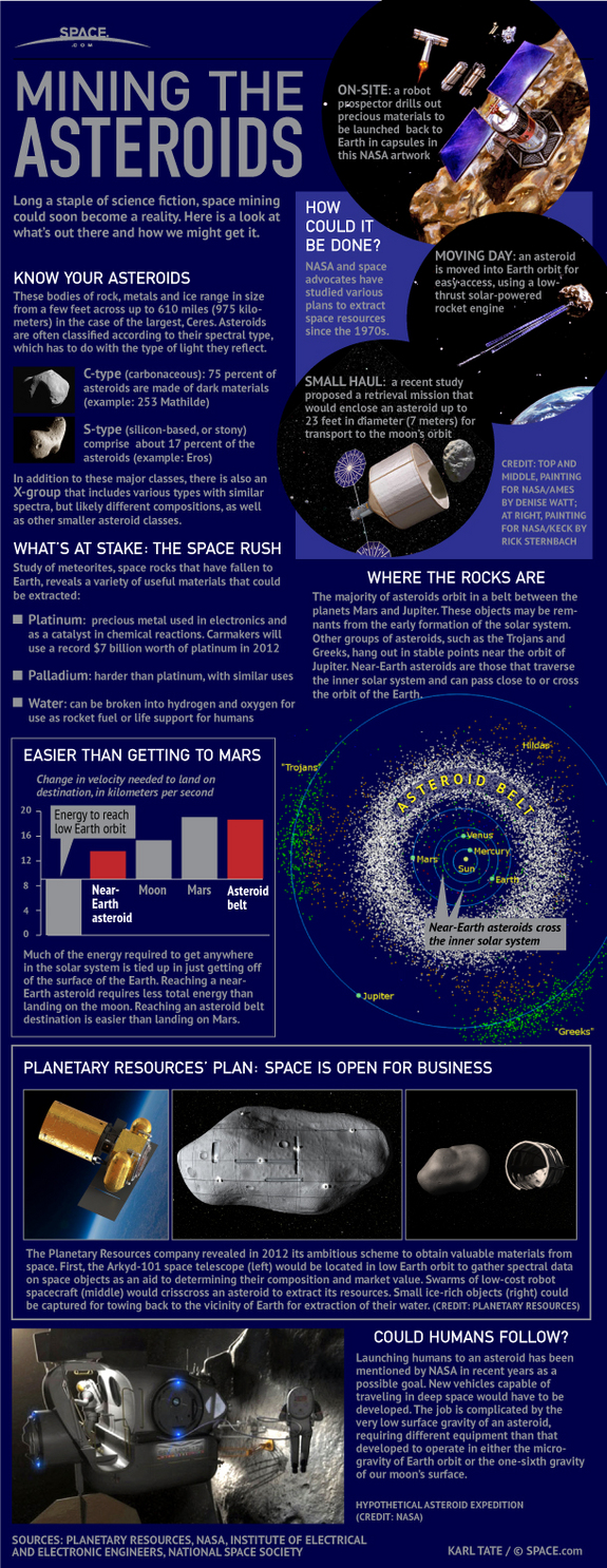 Find out about how mining the asteroids could work, in this SPACE.com infographic.