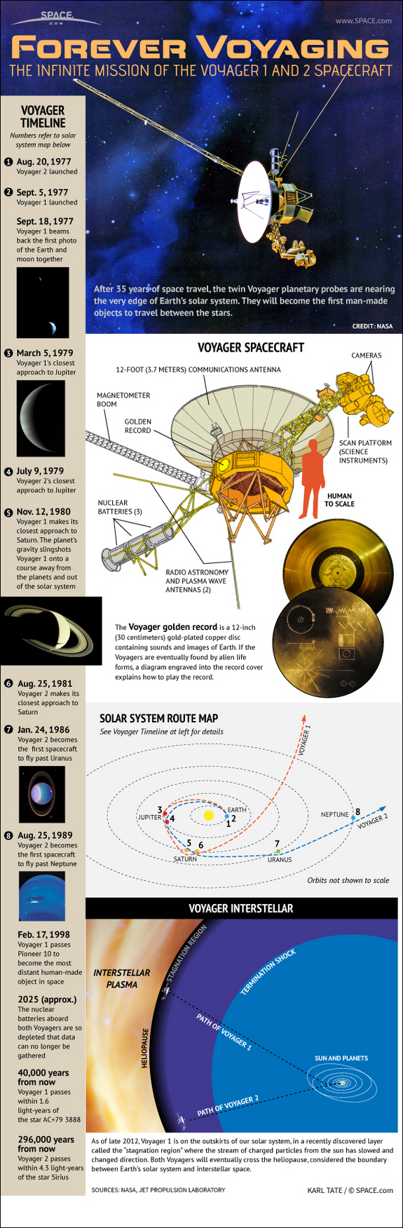 Find out how NASA's historic Voyager interplanetary probes worked in this SPACE.com infographic.