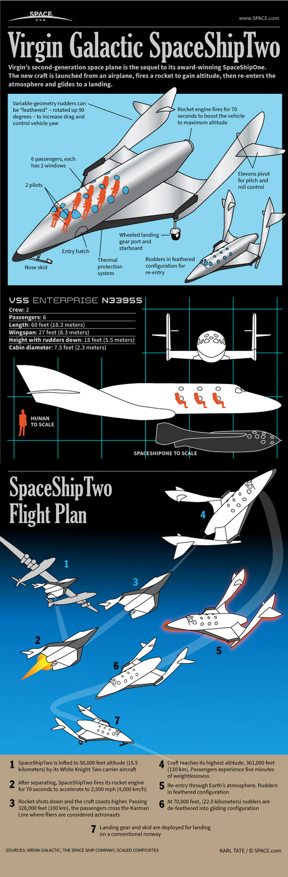 Find out how Virgin Galactic's SpaceShipTwo passenger space plane works, in this SPACE.com infographic.