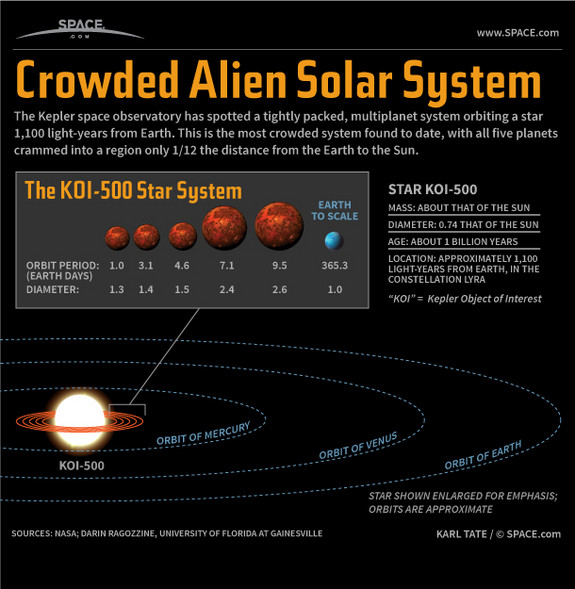 Find out about the crowded KOI-500 alien solar system, in this SPACE.com infographic.