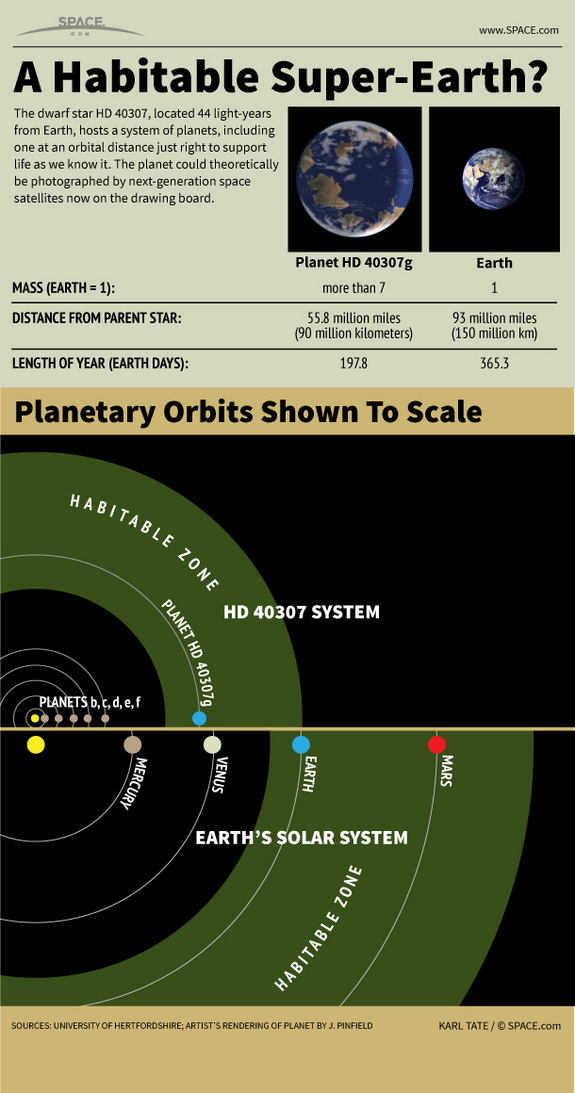 Learn about the huge Super-Earth that could possibly support life as we know it, in this SPACE.com infographic.