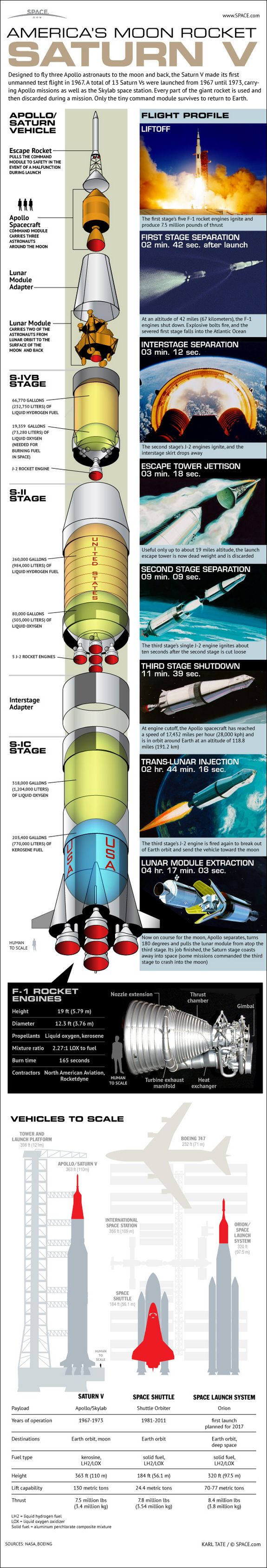 Learn about the huge Saturn V rocket booster that launched men to the moon, in this SPACE.com infographic.