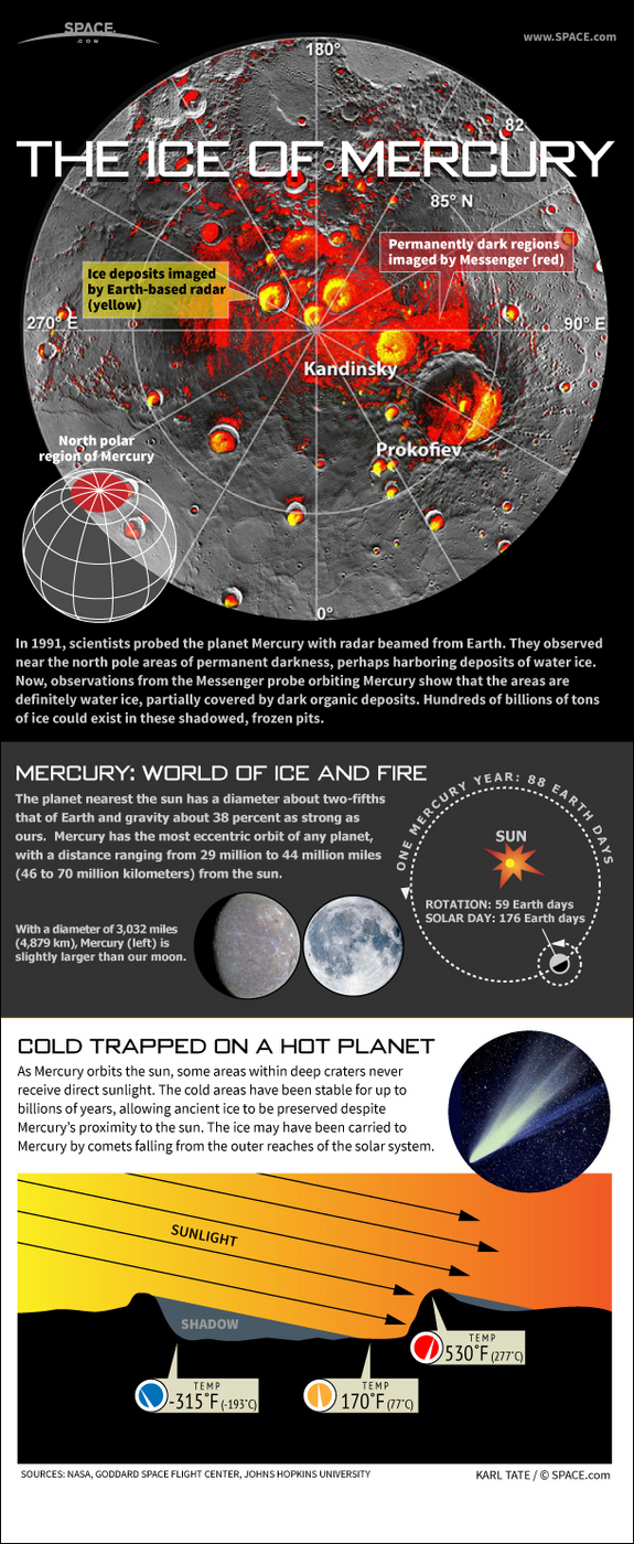Learn about how billions of tons of water ice stays frozen at the north pole of the hottest planet, Mercury, in this SPACE.com infographic.