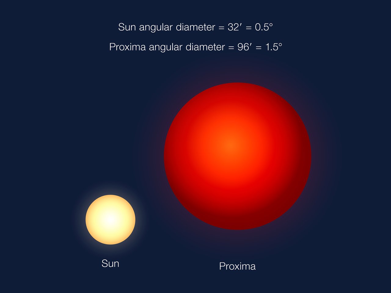 Proxima b: Closest Earth-Like Planet Discovery in Pictures