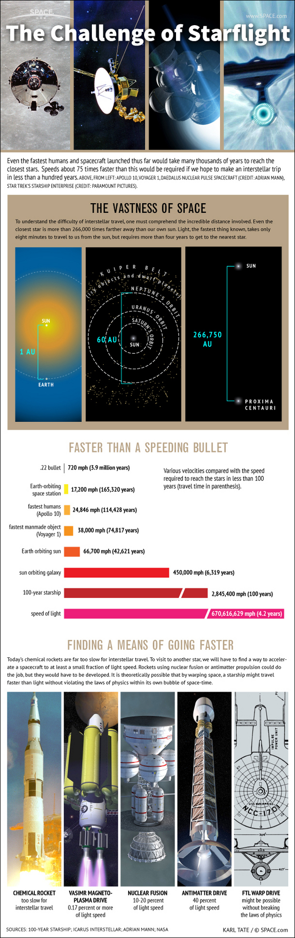 Find out what humans would have to do to travel to the stars, in this SPACE.com infographic.