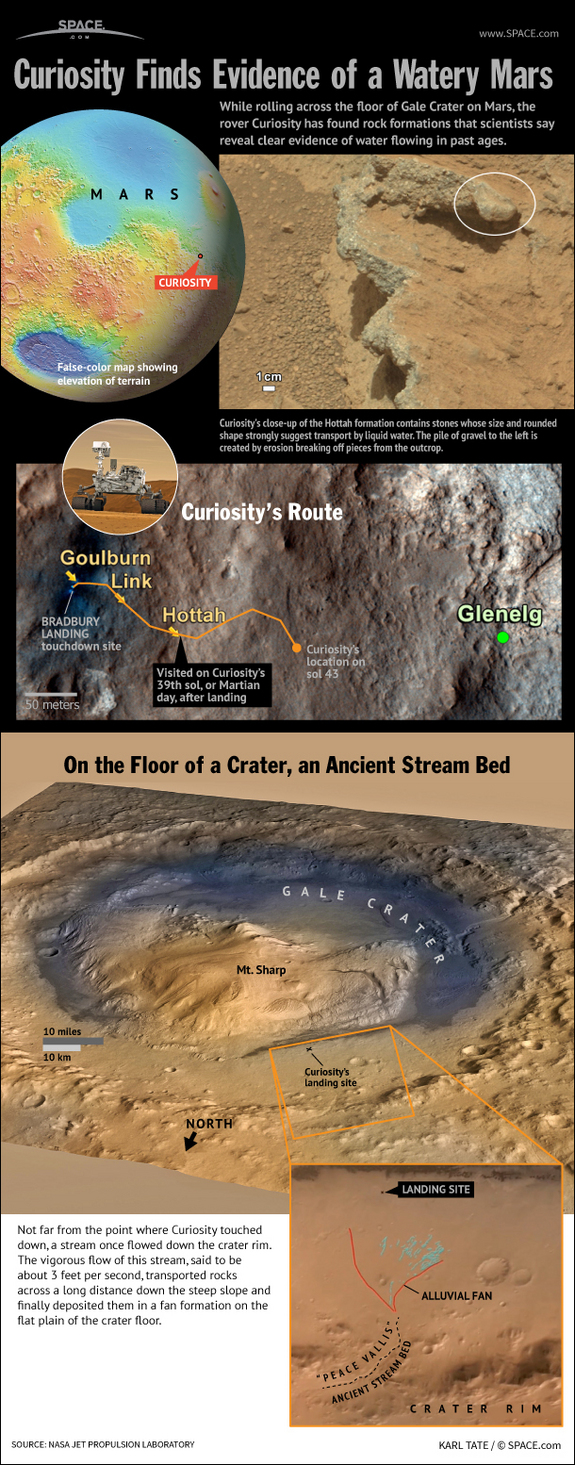 Find out why scientists think a fast-flowing stream once ran close to Curiosity's landing site on Mars, in this SPACE.com infographic.