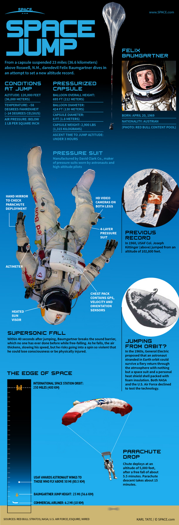 Find out how a record-breaking supersonic sky dive from space works, in this SPACE.com infographic.